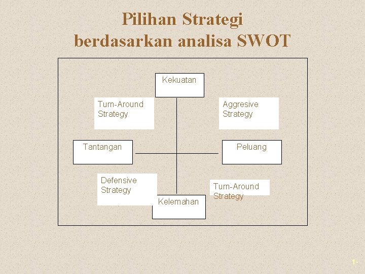 Pilihan Strategi berdasarkan analisa SWOT Kekuatan Turn-Around Strategy Aggresive Strategy Tantangan Peluang Defensive Strategy Pilihan Strategi berdasarkan analisa SWOT Kekuatan Turn-Around Strategy Aggresive Strategy Tantangan Peluang Defensive Strategy