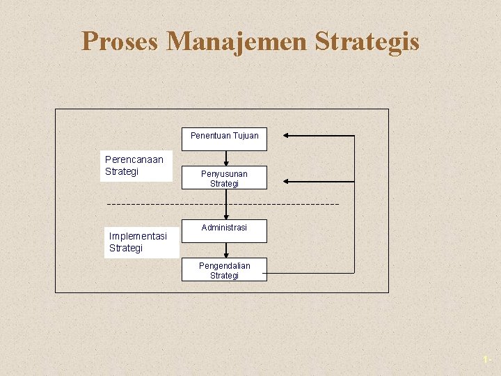 Proses Manajemen Strategis Penentuan Tujuan Perencanaan Strategi Implementasi Strategi Penyusunan Strategi Administrasi Pengendalian Strategi