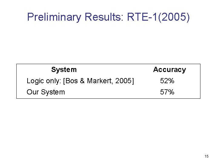 Preliminary Results: RTE-1(2005) System Accuracy Logic only: [Bos & Markert, 2005] 52% Our System