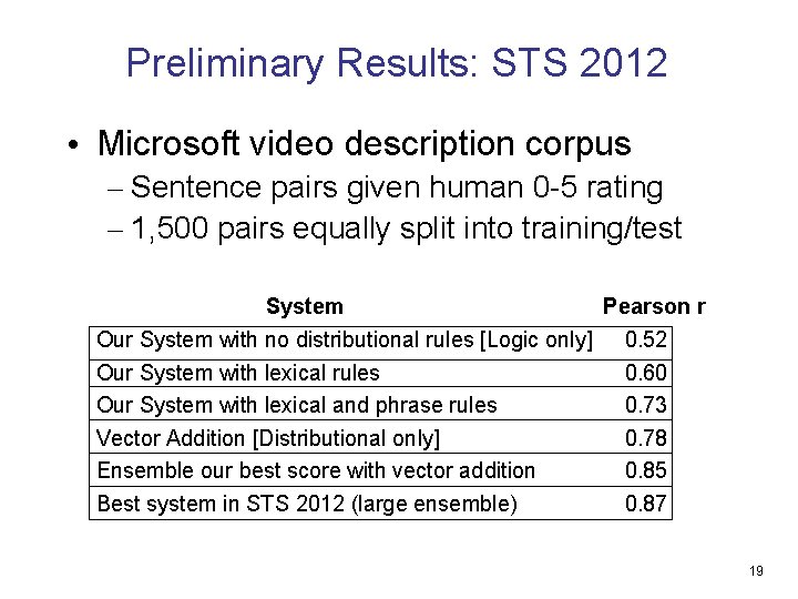 Preliminary Results: STS 2012 • Microsoft video description corpus – Sentence pairs given human