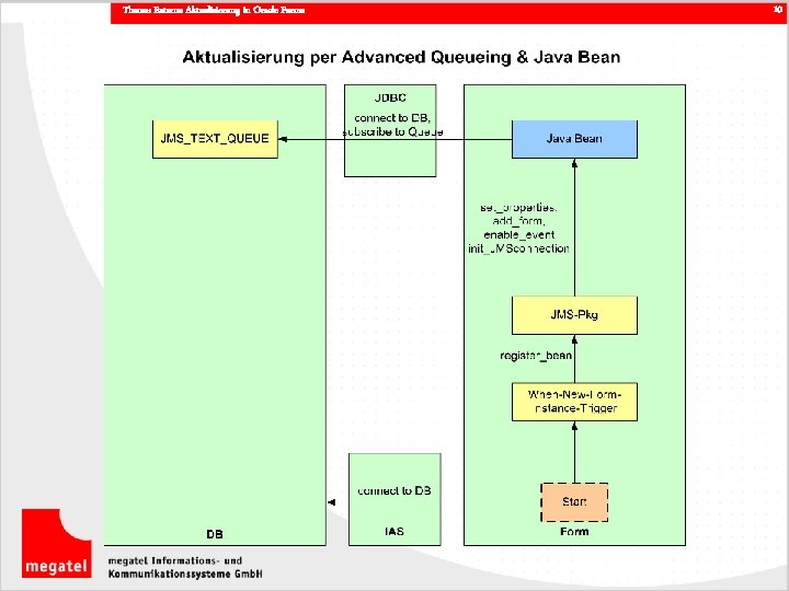 Thema: Externe Aktualisierung in Oracle Forms 10 