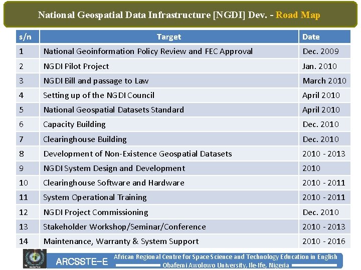 National Geospatial Data Infrastructure [NGDI] Dev. – Road Map s/n Target Date 1 National