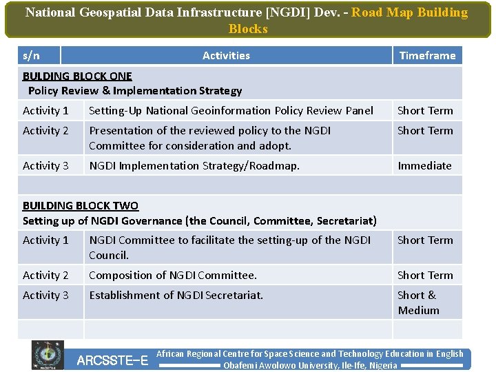 National Geospatial Data Infrastructure [NGDI] Dev. – Road Map Building Blocks s/n Activities Timeframe