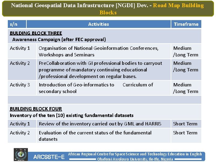 National Geospatial Data Infrastructure [NGDI] Dev. – Road Map Building Blocks s/n Activities Timeframe