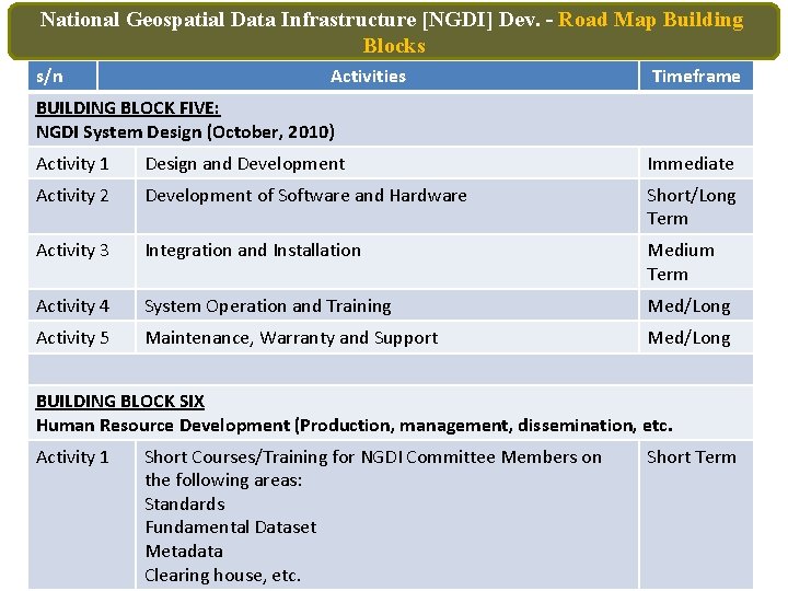 National Geospatial Data Infrastructure [NGDI] Dev. – Road Map Building Blocks s/n Activities Timeframe