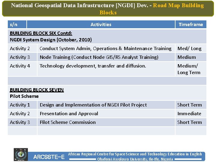 National Geospatial Data Infrastructure [NGDI] Dev. – Road Map Building Blocks s/n Activities Timeframe