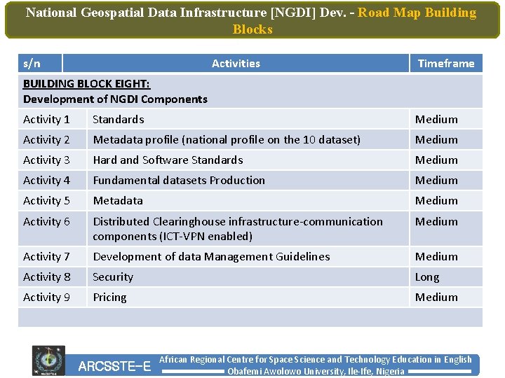 National Geospatial Data Infrastructure [NGDI] Dev. – Road Map Building Blocks s/n Activities Timeframe