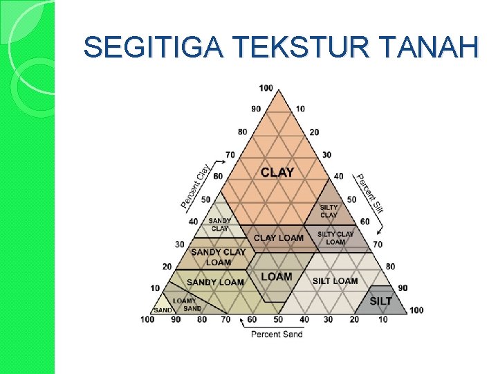 SEGITIGA TEKSTUR TANAH 