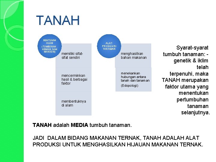 TANAH BENTUKAN ALAM (TUMBUHAN , HEWAN, DAN MANUSIA) ALAT PRODUKSI TANAMAN memiliki sifat sendiri