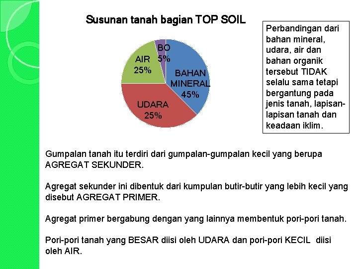 Susunan tanah bagian TOP SOIL BO AIR 5% 25% BAHAN MINERAL 45% UDARA 25%