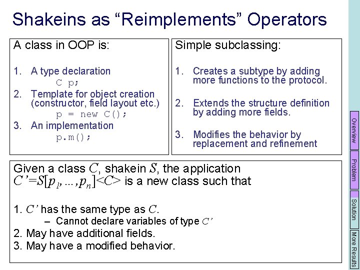 Shakeins as “Reimplements” Operators A class in OOP is: Simple subclassing: 1. A type