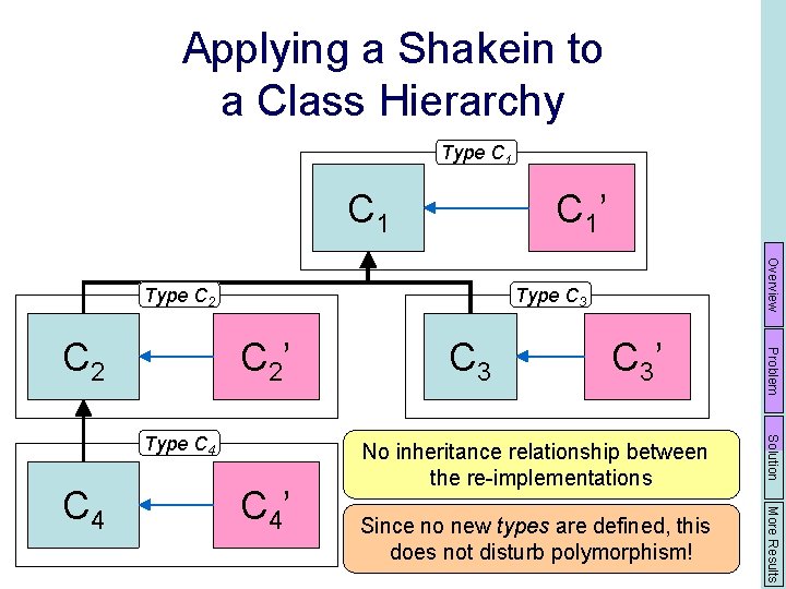Applying a Shakein to a Class Hierarchy Type C 1 C 1’ Type C
