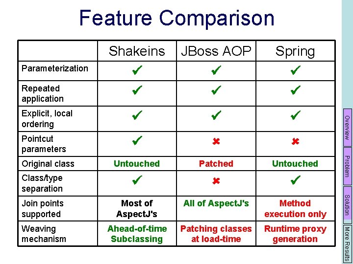 Feature Comparison Pointcut parameters Untouched Patched Untouched Class/type separation Join points supported Most of