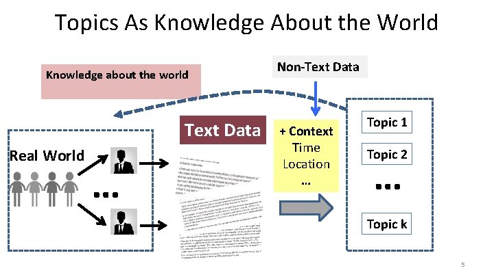 Topics As Knowledge About the World Knowledge about the world Text Data Real World