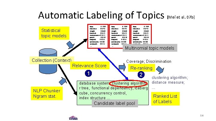 Automatic Labeling of Topics [Mei et al. 07 b] Statistical topic models term 0.