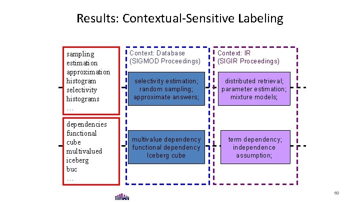 Results: Contextual-Sensitive Labeling sampling estimation approximation histogram selectivity histograms … dependencies functional cube multivalued