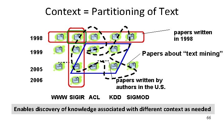 Context = Partitioning of Text papers written in 1998 1999 …… …… Papers about