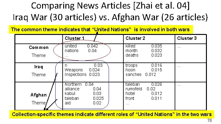 Comparing News Articles [Zhai et al. 04] Iraq War (30 articles) vs. Afghan War