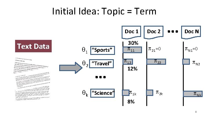 Initial Idea: Topic = Term Text Data 1 “Sports” 2 “Travel” … k “Science”