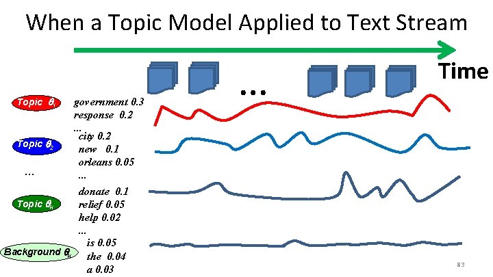 When a Topic Model Applied to Text Stream Topic 1 government 0. 3 response