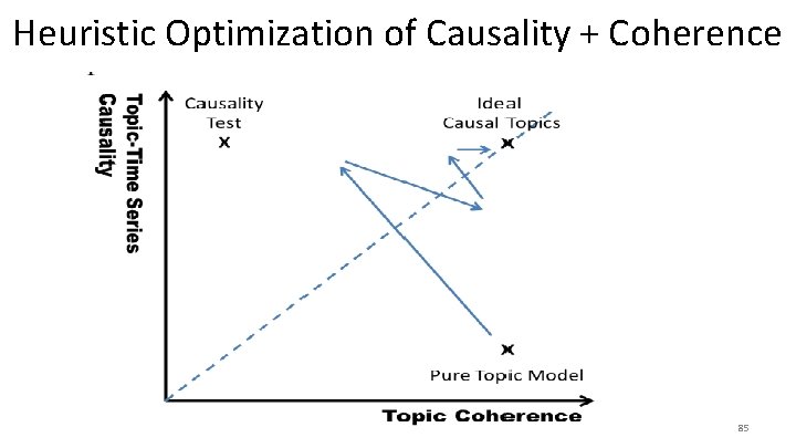 Heuristic Optimization of Causality + Coherence 85 