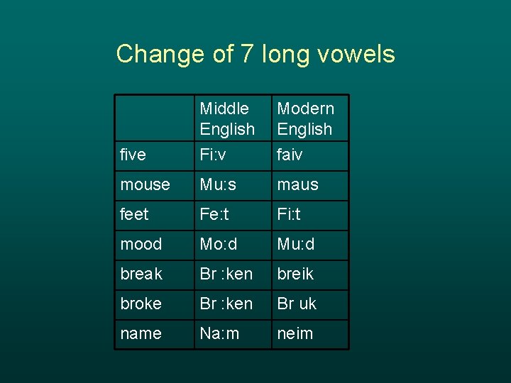 Change of 7 long vowels Middle English Modern English five Fi: v faiv mouse