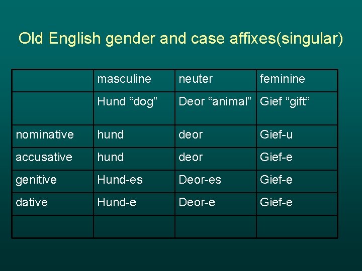 Old English gender and case affixes(singular) masculine neuter feminine Hund “dog” Deor “animal” Gief