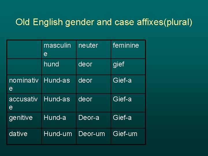 Old English gender and case affixes(plural) masculin e neuter feminine hund deor gief nominativ