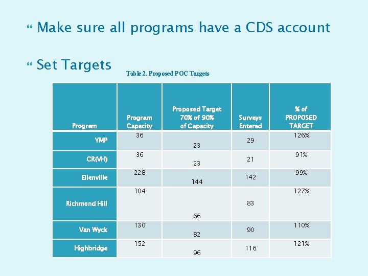  Make sure all programs have a CDS account Set Targets Program YMP CR(VH)