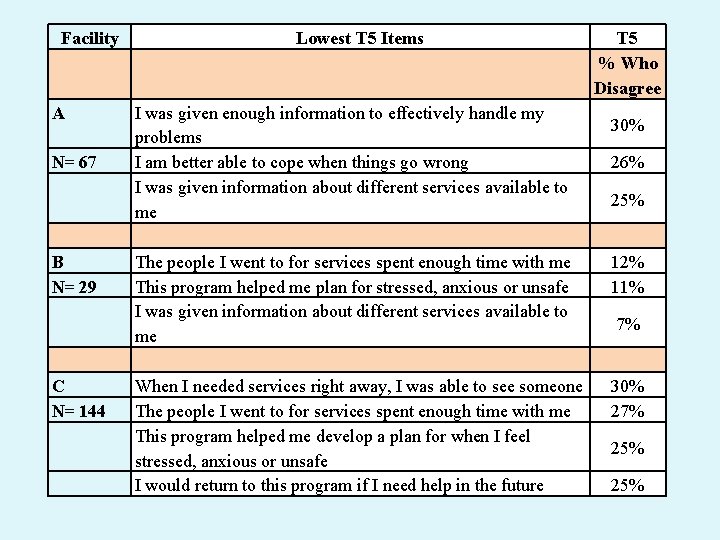 Facility A N= 67 B N= 29 C N= 144 Lowest T 5 Items