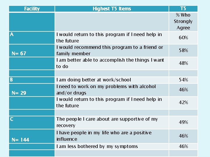 Facility A N= 67 B N= 29 C N= 144 Highest T 5 Items