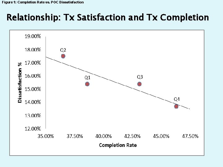 Figure 1: Completion Rate vs. POC Dissatisfaction Relationship: Tx Satisfaction and Tx Completion 