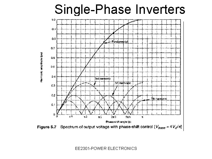 Single-Phase Inverters (cont’d) EE 2301 -POWER ELECTRONICS 