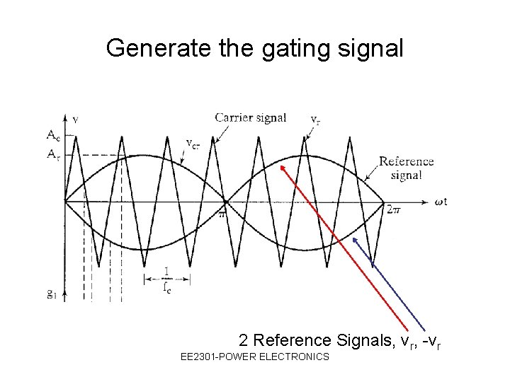 Generate the gating signal 2 Reference Signals, vr, -vr EE 2301 -POWER ELECTRONICS 