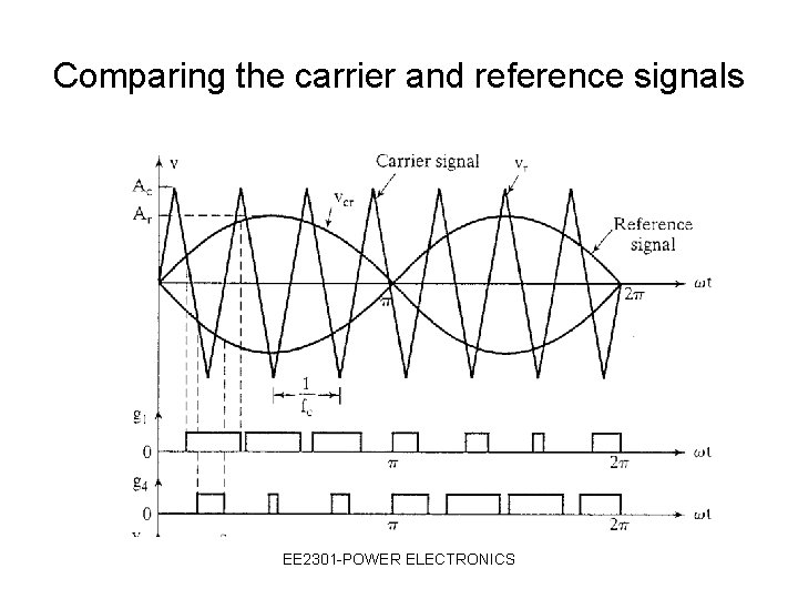 Comparing the carrier and reference signals EE 2301 -POWER ELECTRONICS 