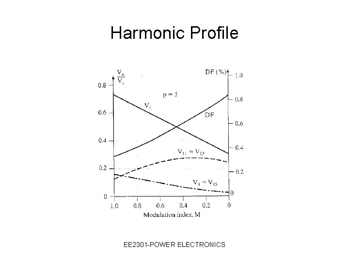 Harmonic Profile EE 2301 -POWER ELECTRONICS 