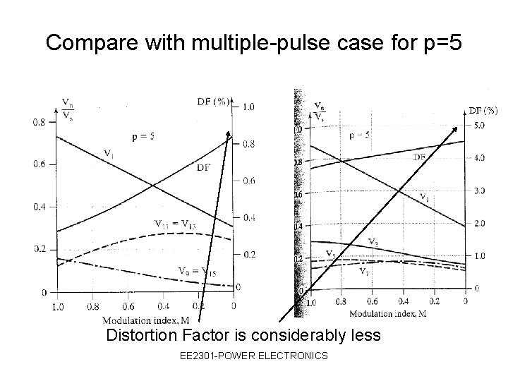 Compare with multiple-pulse case for p=5 Distortion Factor is considerably less EE 2301 -POWER