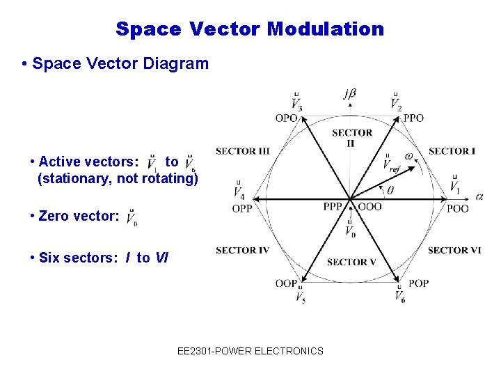 Space Vector Modulation • Space Vector Diagram • Active vectors: to (stationary, not rotating)