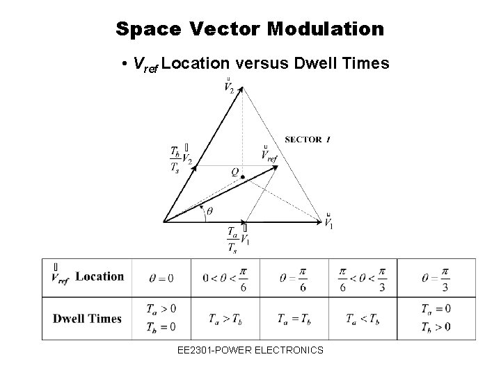 Space Vector Modulation • Vref Location versus Dwell Times EE 2301 -POWER ELECTRONICS 