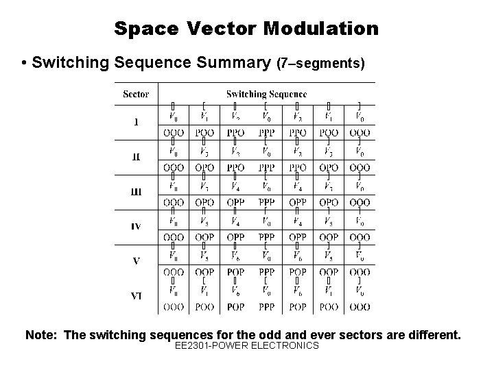 Space Vector Modulation • Switching Sequence Summary (7–segments) Note: The switching sequences for the