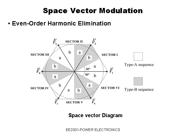 Space Vector Modulation • Even-Order Harmonic Elimination Space vector Diagram EE 2301 -POWER ELECTRONICS