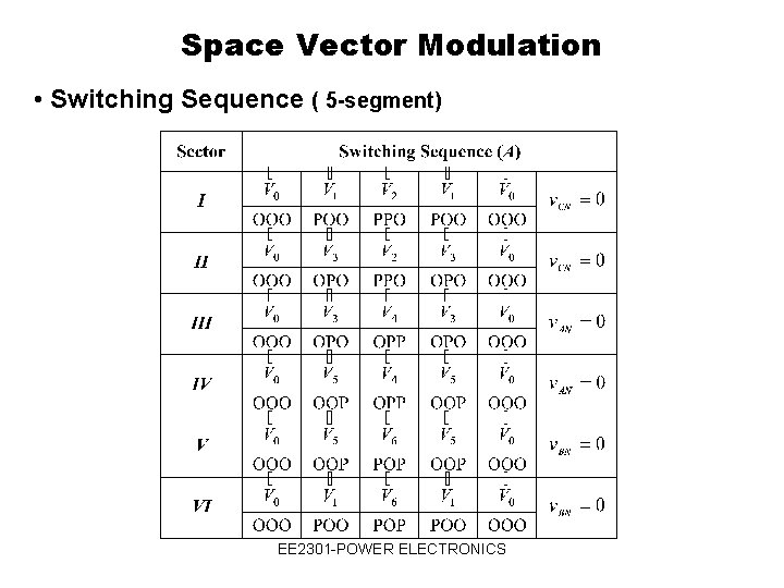 Space Vector Modulation • Switching Sequence ( 5 -segment) EE 2301 -POWER ELECTRONICS 