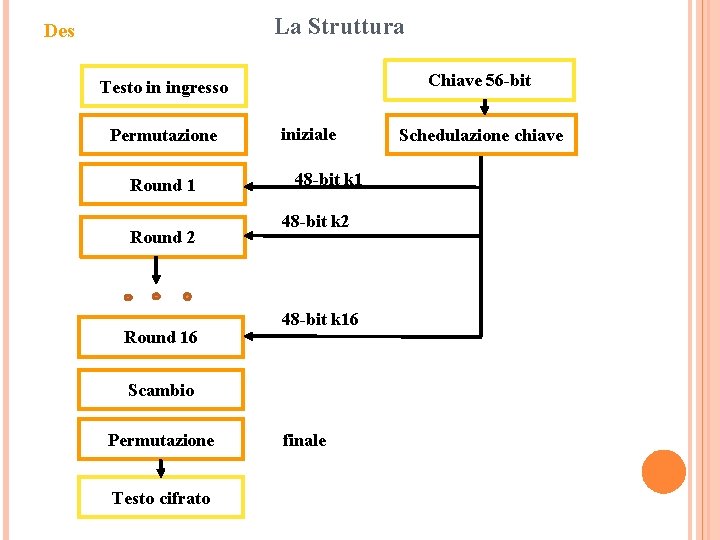 La Struttura Des Chiave 56 -bit Testo in ingresso Permutazione Round 1 Round 2