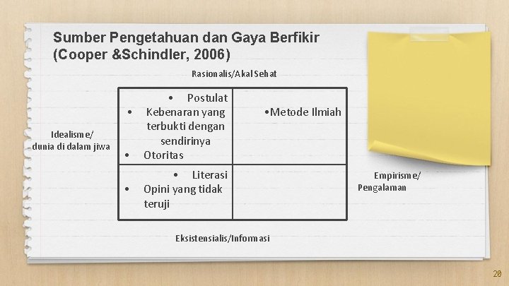 Sumber Pengetahuan dan Gaya Berfikir (Cooper &Schindler, 2006) Rasionalis/Akal Sehat Idealisme/ dunia di dalam Sumber Pengetahuan dan Gaya Berfikir (Cooper &Schindler, 2006) Rasionalis/Akal Sehat Idealisme/ dunia di dalam
