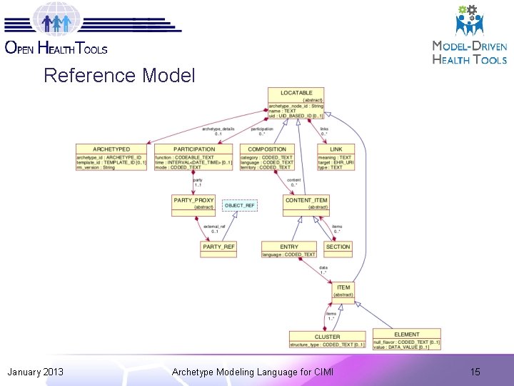 Reference Model January 2013 Archetype Modeling Language for CIMI 15 