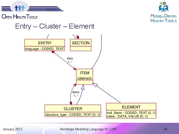 Entry – Cluster – Element January 2013 Archetype Modeling Language for CIMI 16 