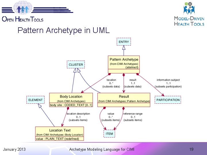 Pattern Archetype in UML January 2013 Archetype Modeling Language for CIMI 19 