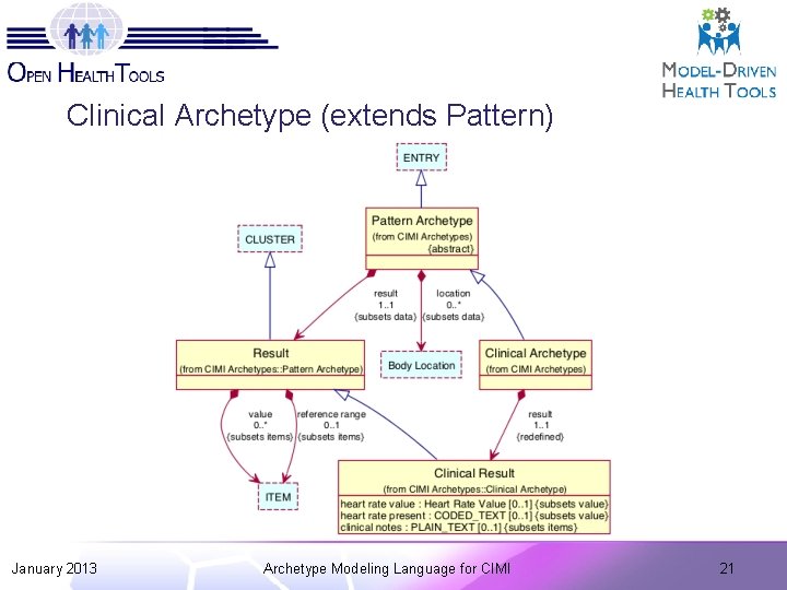 Clinical Archetype (extends Pattern) January 2013 Archetype Modeling Language for CIMI 21 