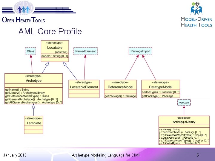 AML Core Profile January 2013 Archetype Modeling Language for CIMI 5 