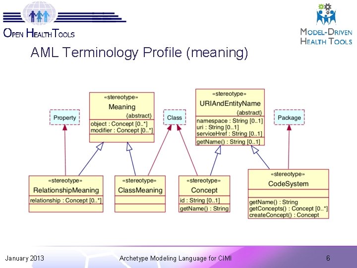 AML Terminology Profile (meaning) January 2013 Archetype Modeling Language for CIMI 6 